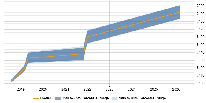 Contractor daily rate distribution trend for 1st Line Support Engineer job vacancies in Watford