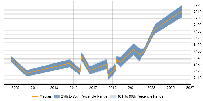 Contractor daily rate distribution trend for 1st Line Support job vacancies in Watford
