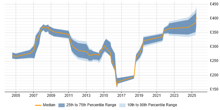 Contractor daily rate distribution trend for Administrator job vacancies in Watford