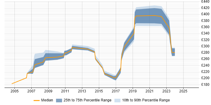 Contractor daily rate distribution trend for jobs in Watford citing Adobe