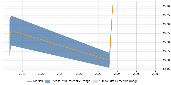 Contractor daily rate distribution trend for jobs in Watford citing Amazon EMR