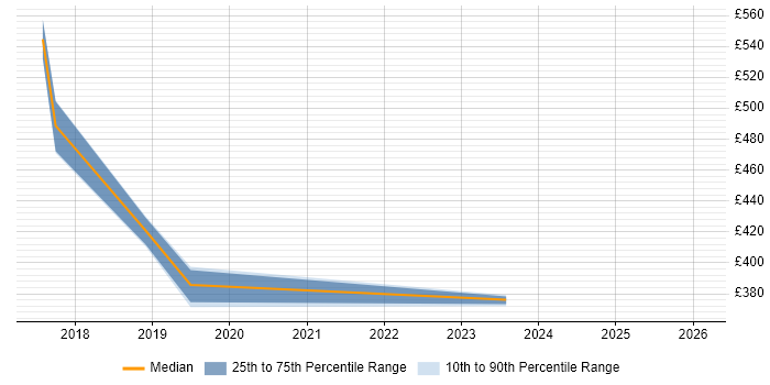Contractor daily rate distribution trend for jobs in Watford citing Amazon S3