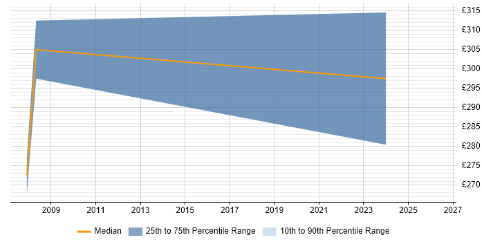 Contractor daily rate distribution trend for Analyst Programmer job vacancies in Watford