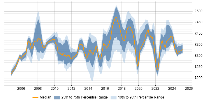 Contractor daily rate distribution trend for Analyst job vacancies in Watford