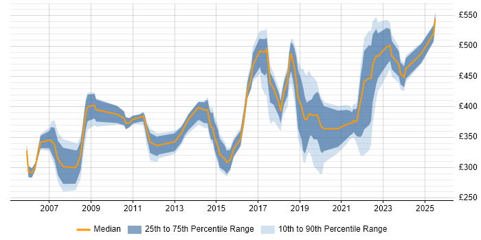 Contractor daily rate distribution trend for jobs in Watford citing Analytical Skills Contractor daily rate distribution trend for jobs in Watford citing Analytical Skills