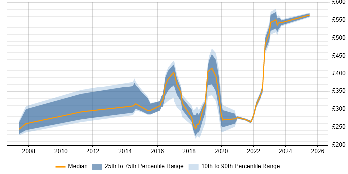Contractor daily rate distribution trend for jobs in Watford citing Analytics
