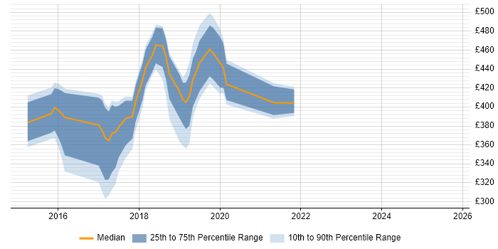 Contractor daily rate distribution trend for jobs in Watford citing AngularJS Contractor daily rate distribution trend for jobs in Watford citing AngularJS