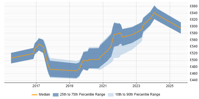 Contractor daily rate distribution trend for jobs in Watford citing Ansible