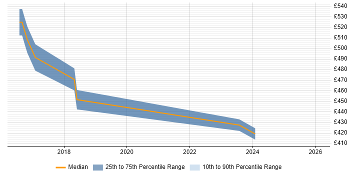Contractor daily rate distribution trend for jobs in Watford citing Apache Spark