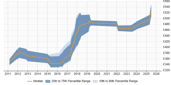 Contractor daily rate distribution trend for jobs in Watford citing Apache