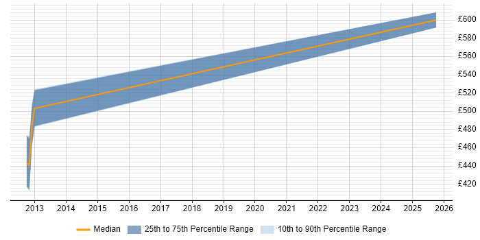 Contractor daily rate distribution trend for jobs in Watford citing API Integration