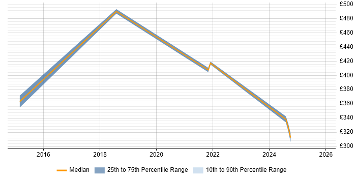 Contractor daily rate distribution trend for jobs in Watford citing API Testing