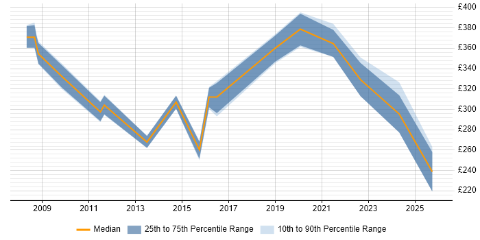 Contractor daily rate distribution trend for Applications Support job vacancies in Watford