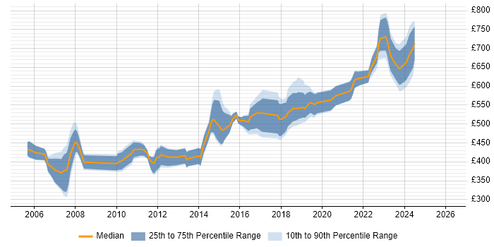 Contractor daily rate distribution trend for Architect job vacancies in Watford