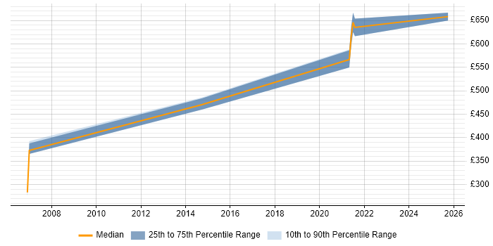 Contractor daily rate distribution trend for jobs in Watford citing Architectural Design