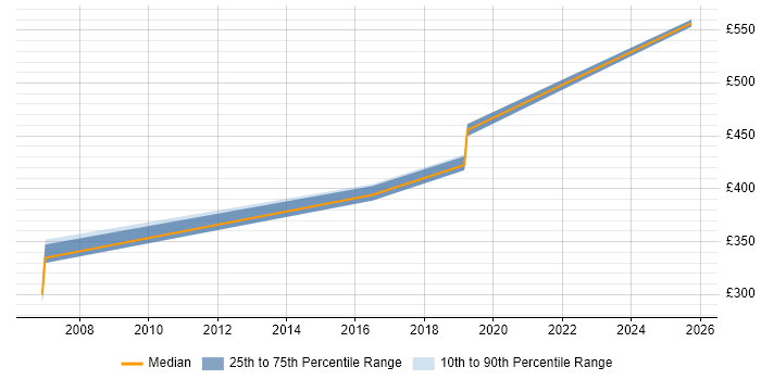 Contractor daily rate distribution trend for jobs in Watford citing Architectural Patterns