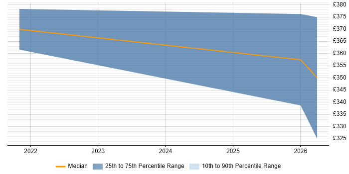 Contractor daily rate distribution trend for jobs in Watford citing AI