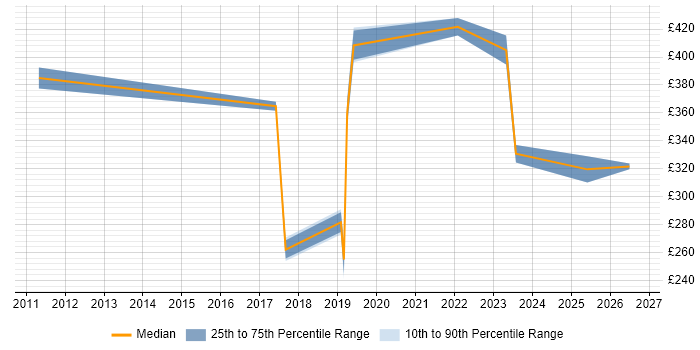 Contractor daily rate distribution trend for jobs in Watford citing Asset Management