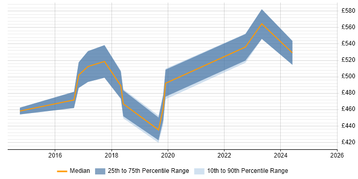 Contractor daily rate distribution trend for AWS Engineer job vacancies in Watford Contractor daily rate distribution trend for AWS Engineer job vacancies in Watford