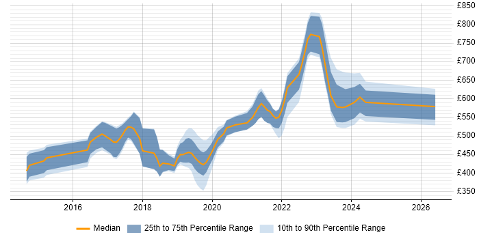 Contractor daily rate distribution trend for jobs in Watford citing AWS