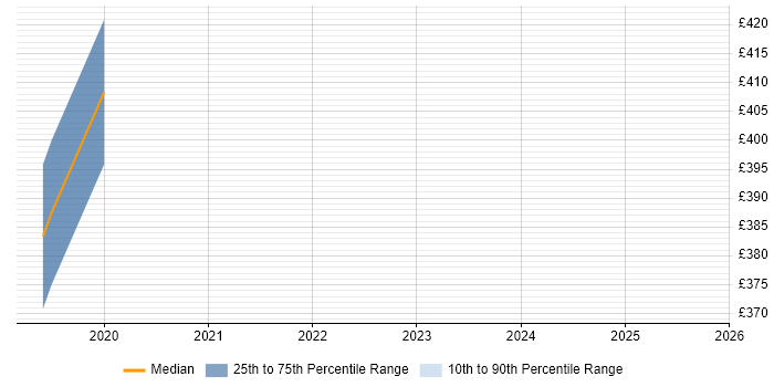 Contractor daily rate distribution trend for jobs in Watford citing Azure Cosmos DB