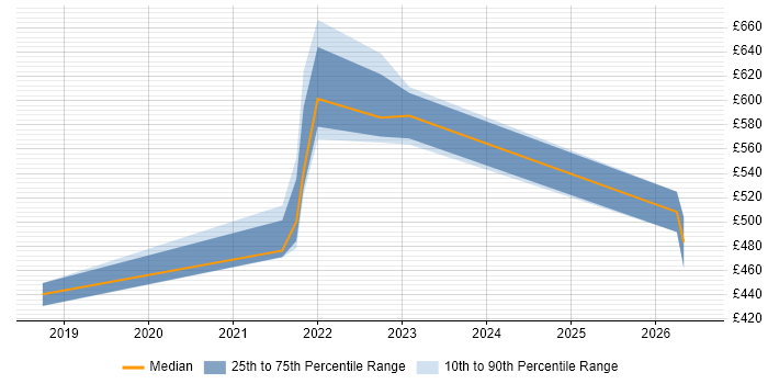 Contractor daily rate distribution trend for jobs in Watford citing Azure DevOps