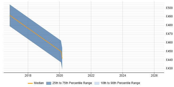 Contractor daily rate distribution trend for jobs in Watford citing Azure Service Bus