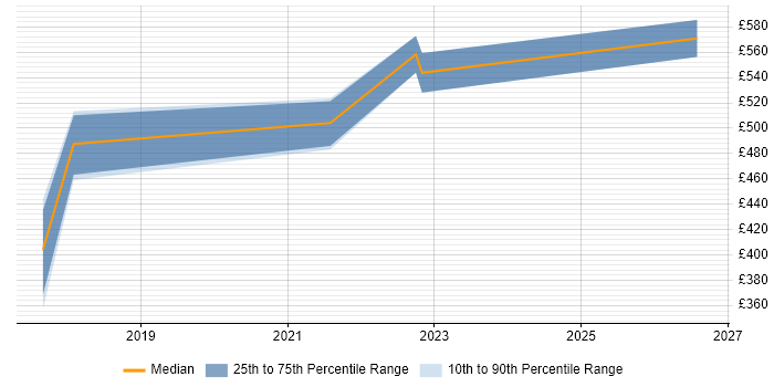 Contractor daily rate distribution trend for jobs in Watford citing Backlog Refinement