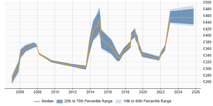 Contractor daily rate distribution trend for jobs in Watford citing Banking