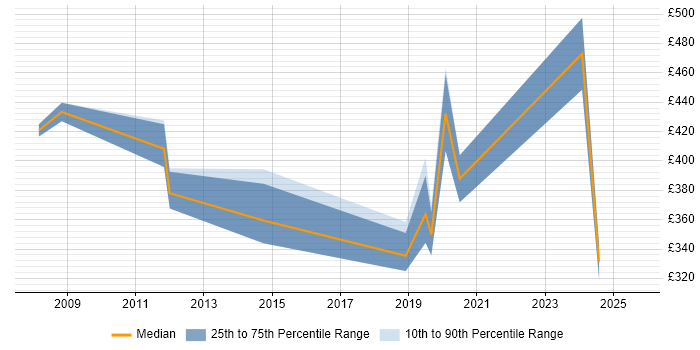Contractor daily rate distribution trend for jobs in Watford citing Bash