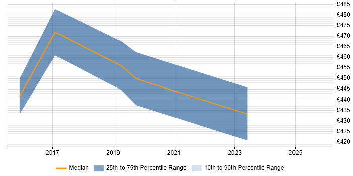 Contractor daily rate distribution trend for jobs in Watford citing Boomi