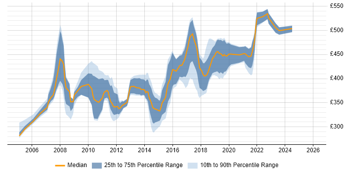 Contractor daily rate distribution trend for Business Analyst job vacancies in Watford
