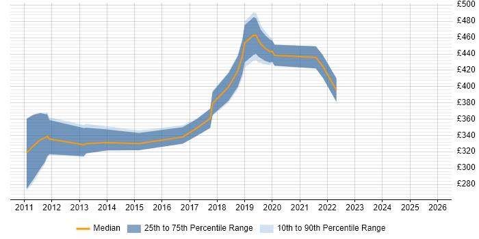 Contractor daily rate distribution trend for Business Intelligence Developer job vacancies in Watford