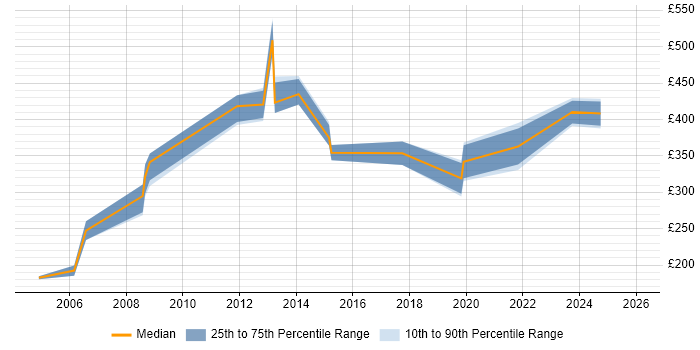 Contractor daily rate distribution trend for jobs in Watford citing BusinessObjects