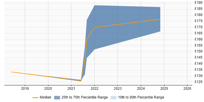 Contractor daily rate distribution trend for Cabling Engineer job vacancies in Watford