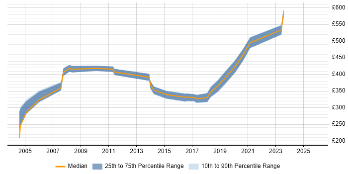 Contractor daily rate distribution trend for jobs in Watford citing Change Control