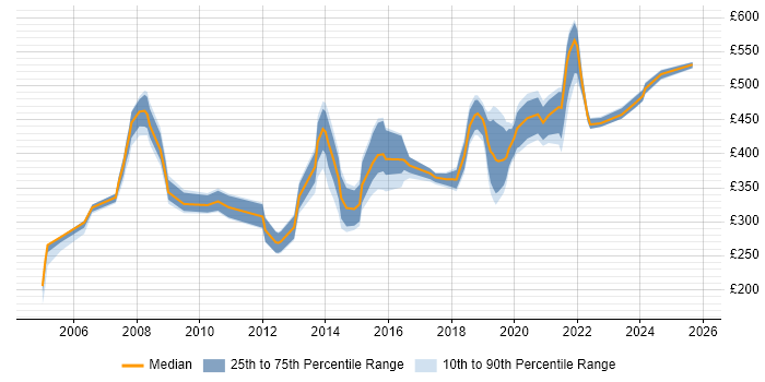 Contractor daily rate distribution trend for jobs in Watford citing Change Management