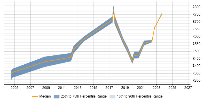 Contractor daily rate distribution trend for Change Manager job vacancies in Watford