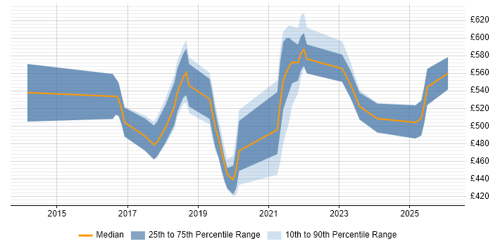 Contractor daily rate distribution trend for jobs in Watford citing CI/CD