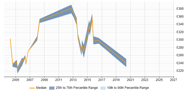 Contractor daily rate distribution trend for Cisco Engineer job vacancies in Watford