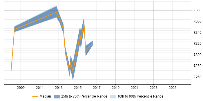 Contractor daily rate distribution trend for Cisco Network Engineer job vacancies in Watford
