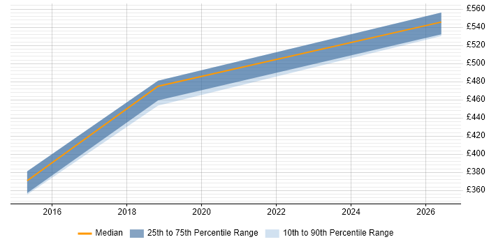 Contractor daily rate distribution trend for jobs in Watford citing CISM