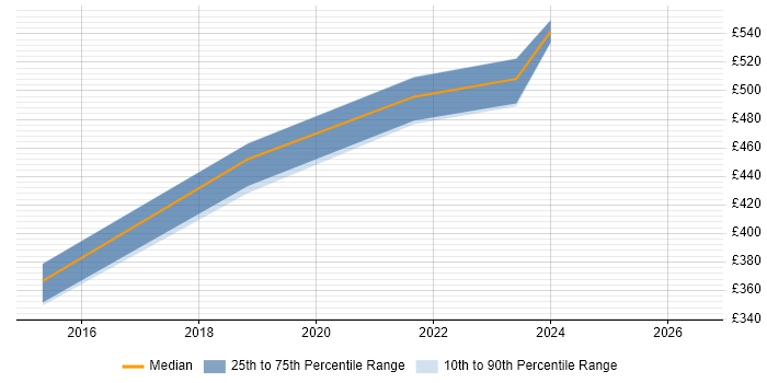 Contractor daily rate distribution trend for jobs in Watford citing CISSP