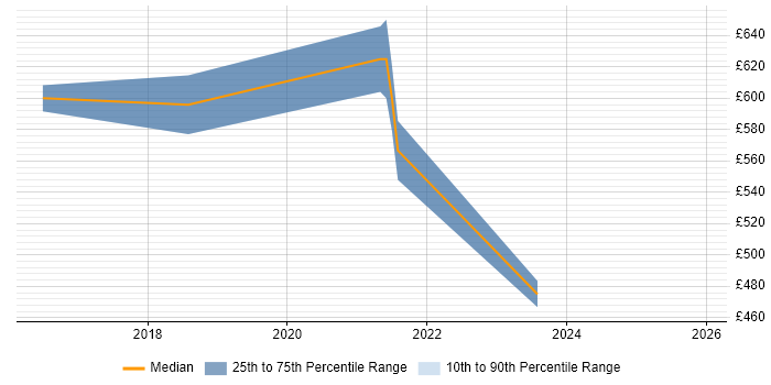 Contractor daily rate distribution trend for Cloud Architect job vacancies in Watford