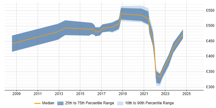 Contractor daily rate distribution trend for jobs in Watford citing Coaching