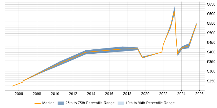 Contractor daily rate distribution trend for jobs in Watford citing Collaborative Working
