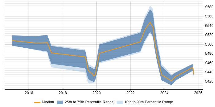 Contractor daily rate distribution trend for jobs in Watford citing Confluence