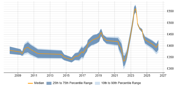 Contractor daily rate distribution trend for jobs in Watford citing Continuous Improvement