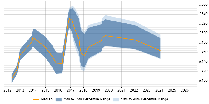 Contractor daily rate distribution trend for jobs in Watford citing Continuous Integration