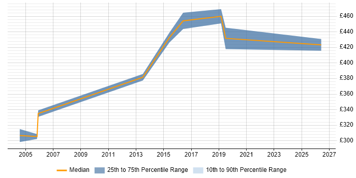 Contractor daily rate distribution trend for Contracts Manager job vacancies in Watford